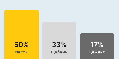 Бетон М350 В25 в Москве